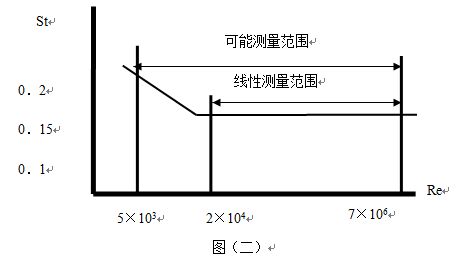 渦街流量計(jì)斯特羅哈爾數(shù)（St）與雷諾數(shù)（Re）的關(guān)系曲線圖