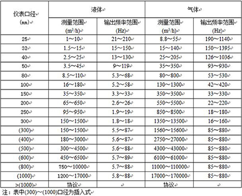 分體式渦街流量計口徑流量范圍表