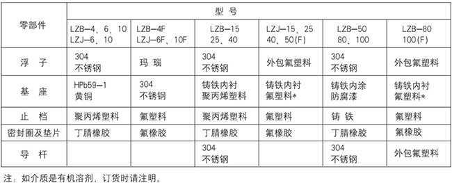 玻璃轉子流量計零部件材質對照表