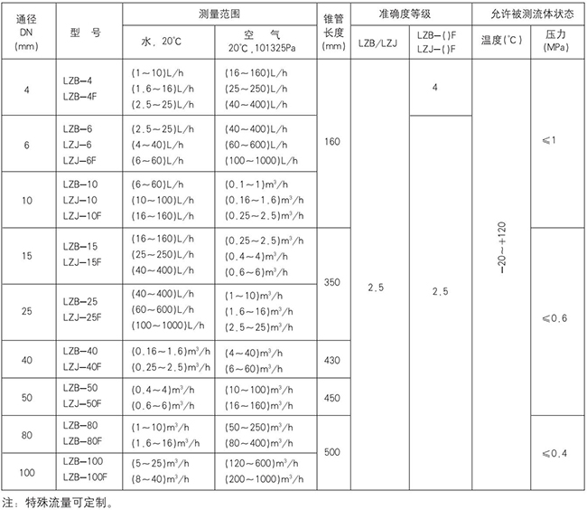 玻璃轉子流量計規(guī)格型號對照表