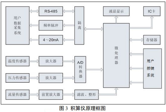 旋進(jìn)旋渦流量計(jì)與積算儀原理圖