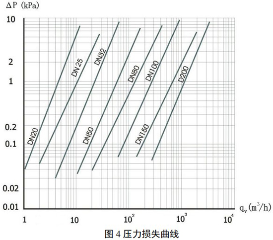 旋進(jìn)旋渦流量計(jì)壓力損失曲線圖