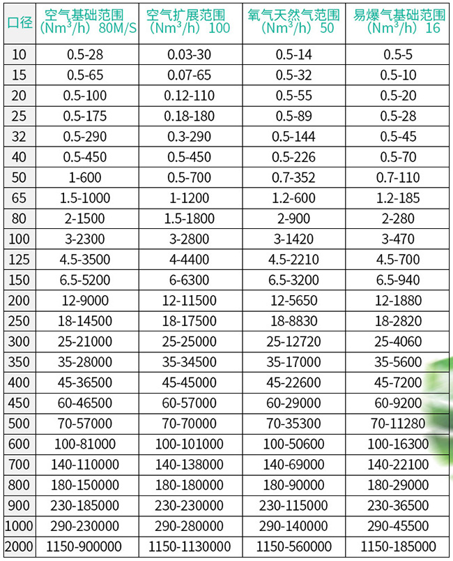 熱式空氣質(zhì)量流量計(jì)口徑流量范圍表