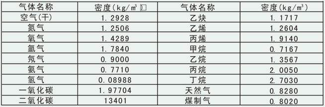 氣體計(jì)量表常用氣體介質(zhì)密度表