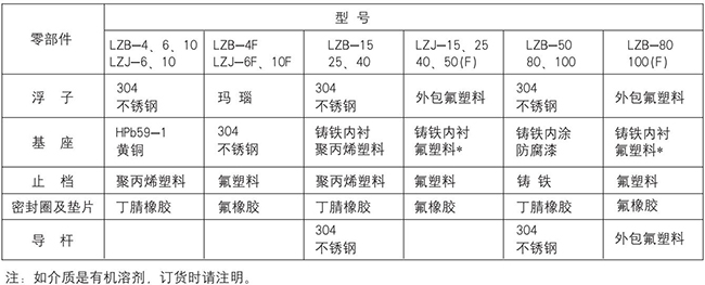 實(shí)驗(yàn)室氣體流量計(jì)零部件材質(zhì)對照表