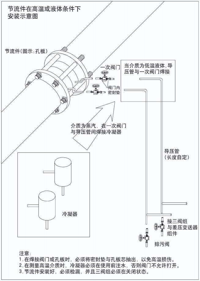 瓦斯孔板流量計(jì)節(jié)流件在高溫或液體條件下安裝示意圖