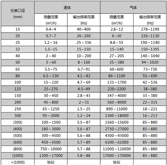 壓縮機(jī)流量計(jì)口徑流量范圍表