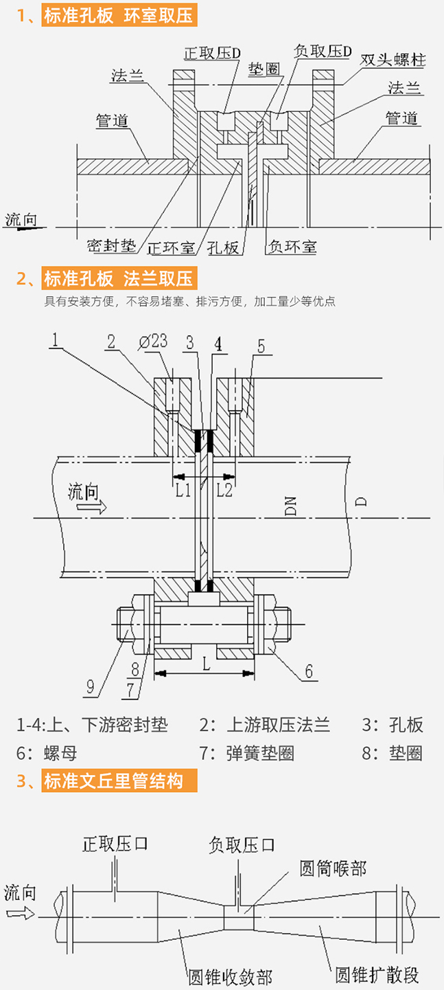 一體化孔板流量計(jì)結(jié)構(gòu)分類圖