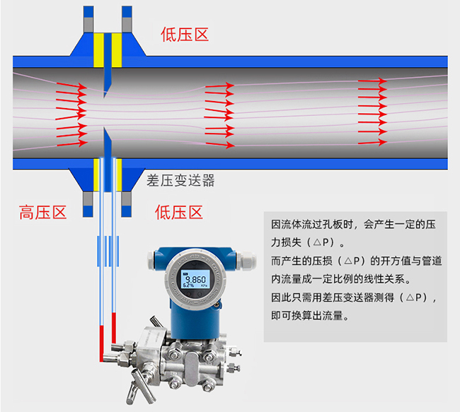 孔板蒸汽流量計工作原理圖