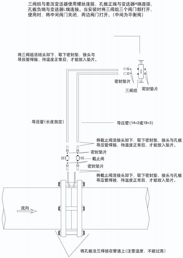 多孔孔板流量計(jì)正確安裝示意圖