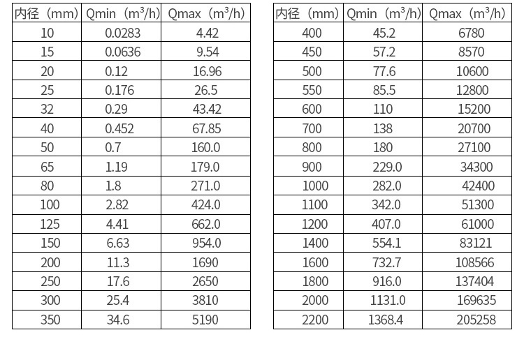 電磁流量計口徑流量對照表