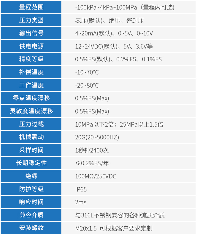 數(shù)顯壓力變送器技術(shù)參數(shù)表