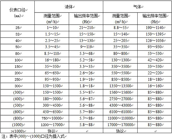 高壓渦街流量計(jì)口徑流量范圍表