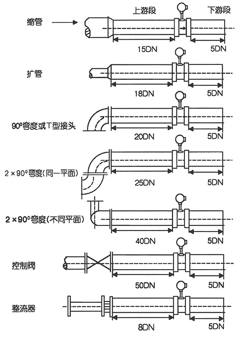 渦街蒸汽流量計(jì)直管段安裝要求示意圖