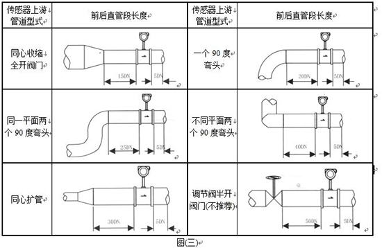 壓縮空氣專用流量計(jì)管道安裝要求示意圖