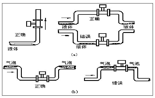 壓縮空氣專用流量計(jì)正確安裝方式圖