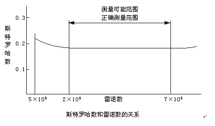 dn40渦街流量計(jì)斯特羅哈爾數(shù)（St）與雷諾數(shù)（Re）的關(guān)系曲線圖