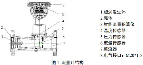 智能旋進旋渦流量計結(jié)構(gòu)圖