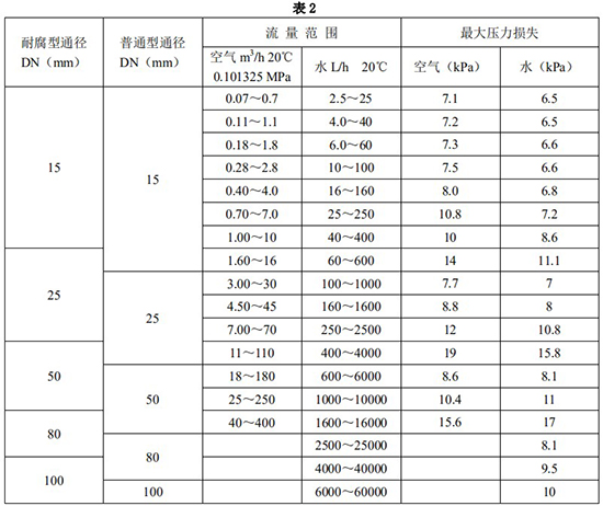 高溫轉(zhuǎn)子流量計(jì)口徑流量范圍表