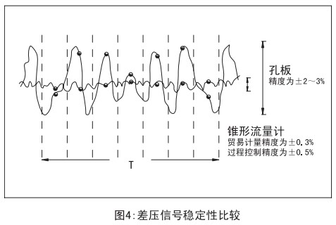 測天然氣流量計與孔板穩(wěn)定性比較