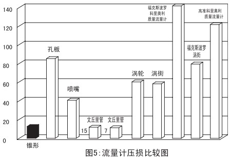 測天然氣流量計壓損比較圖