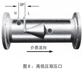 測天然氣流量計安裝位置圖